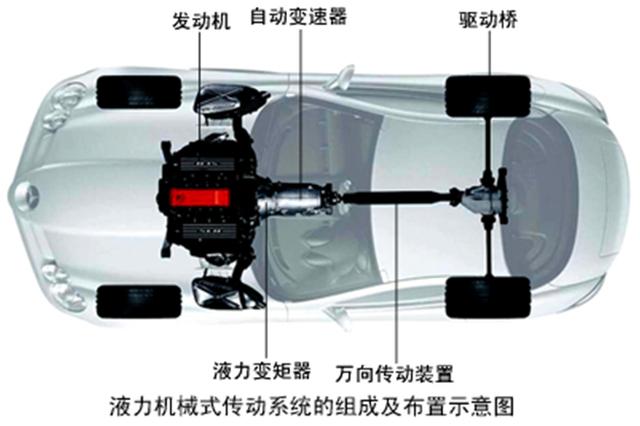 汽车传动系统具体功用(汽车传动系统)(2)