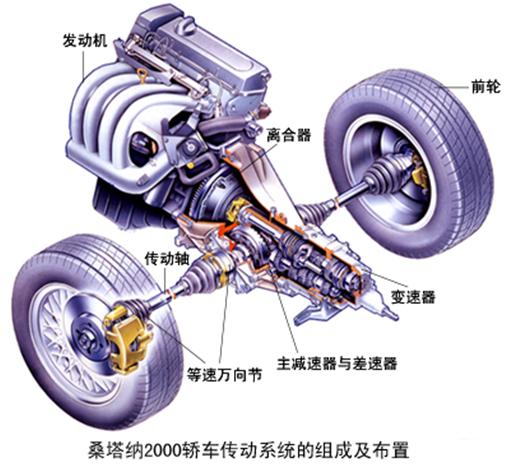 汽车传动系统具体功用(汽车传动系统)(12)