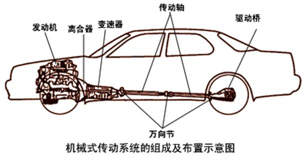 汽车传动系统具体功用(汽车传动系统)(1)