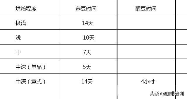 咖啡豆养豆醒豆时间（附养豆醒豆具体方法的参数）(图2)