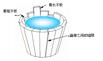 新木桶理论是什么意思?原理是什么?