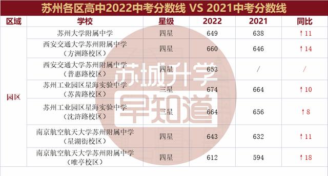 苏州中考2022分数线预估（22和21苏州大市中考录取线分析）(3)
