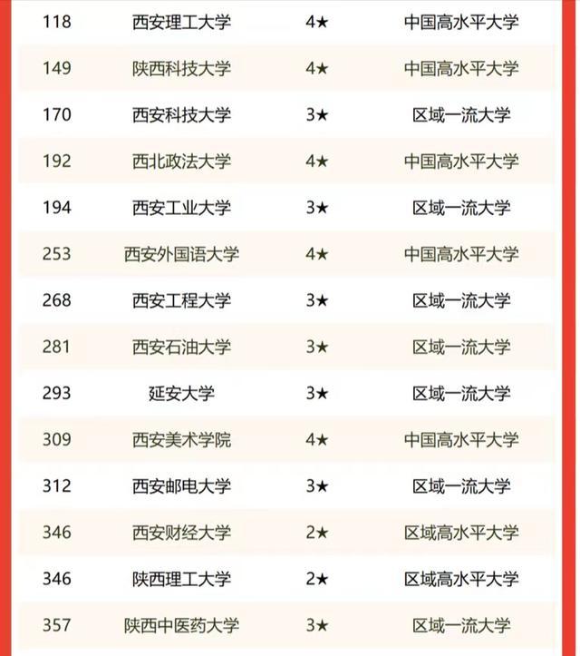 西安科技大学排名(陕西高校2022年实力排名)(4)