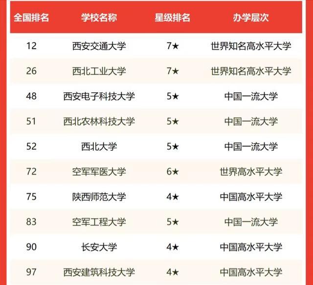 西安科技大学排名(陕西高校2022年实力排名)(1)
