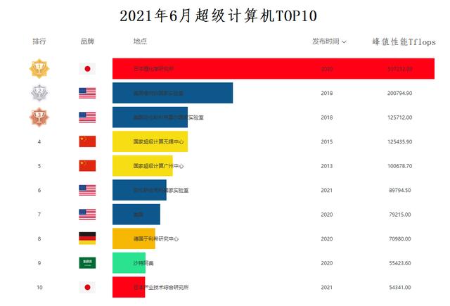 我国大型超算机排名（最新超级计算机排名更新）(3)