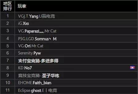 目前dota2国内最强三号位（皮鞋yang天梯登顶国服第一）(1)