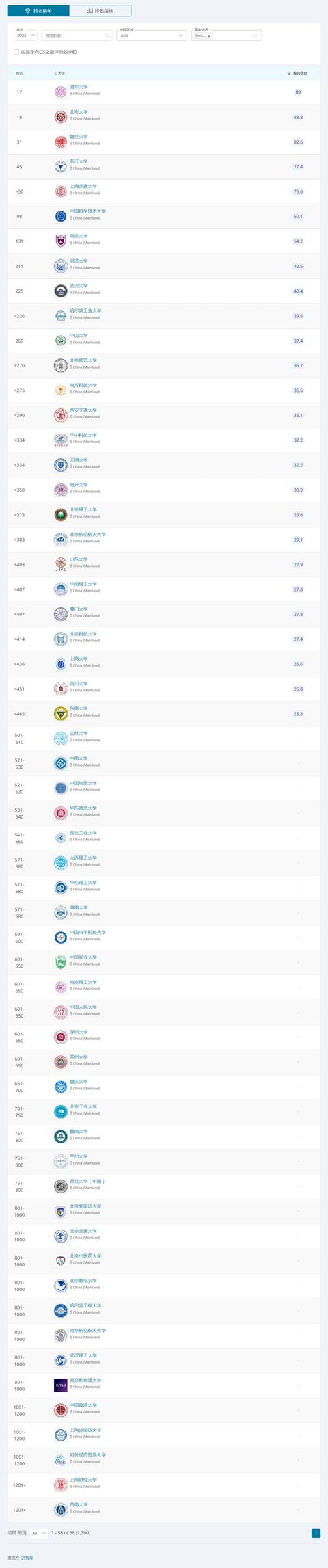 官方2022年qs世界大学排名完整(2022年QS世界大学排名)(1)