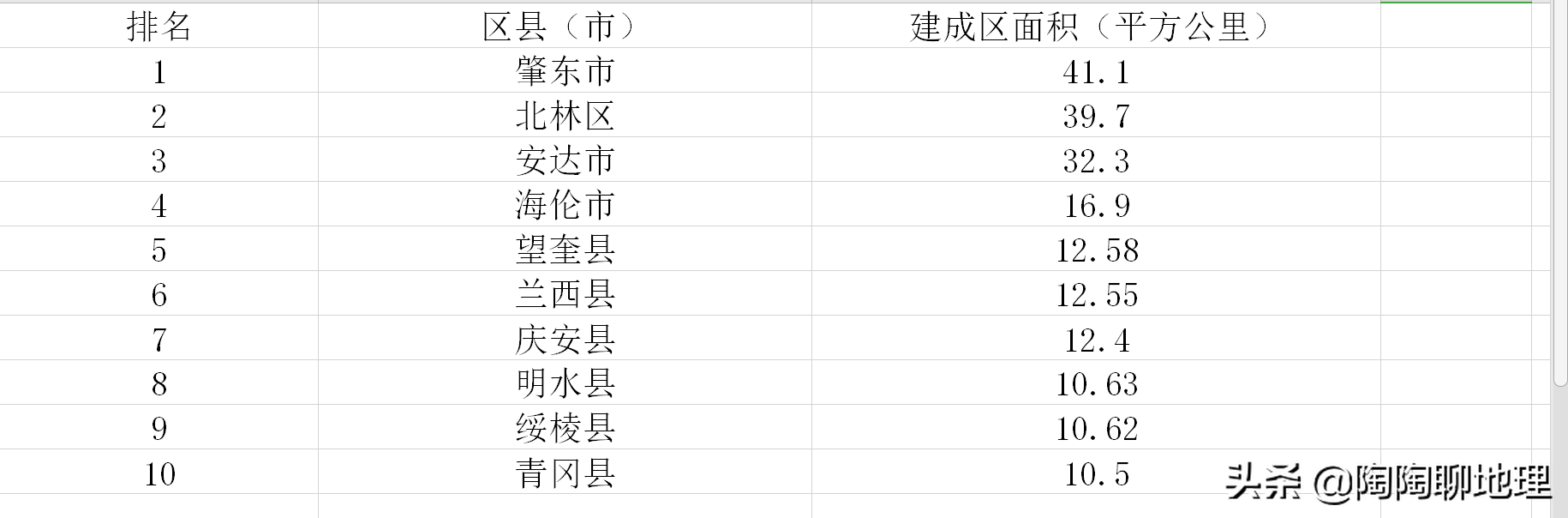 绥化哪个县面积最大(绥化市各区县建成区面积排名)