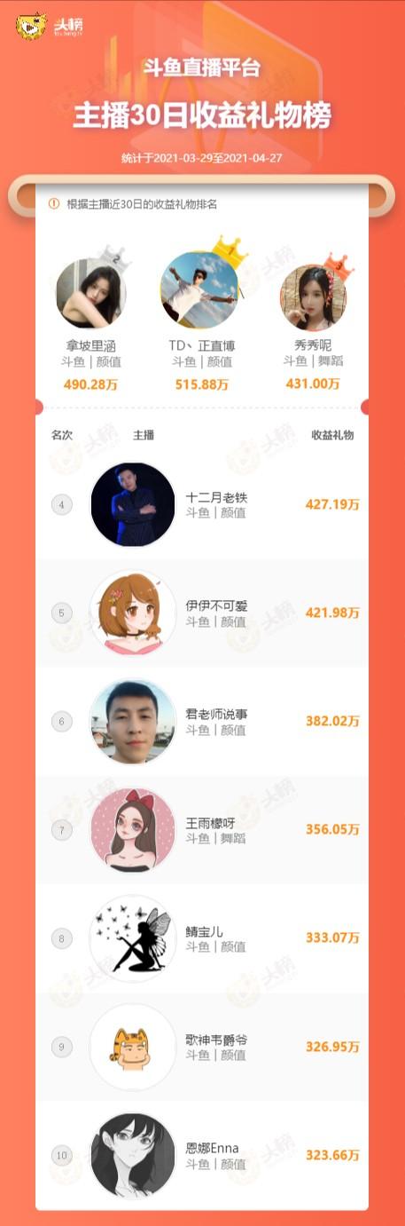 斗鱼10大主播收入 斗鱼主播收入月榜(2)