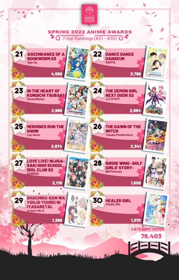 2022九月新番排行榜（欧美票选2022春番排行TOP10）(29)