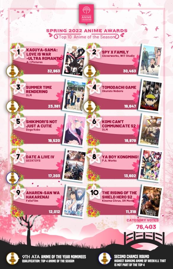 2022九月新番排行榜（欧美票选2022春番排行TOP10）(27)