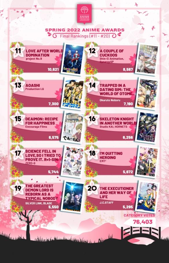 2022九月新番排行榜（欧美票选2022春番排行TOP10）(28)