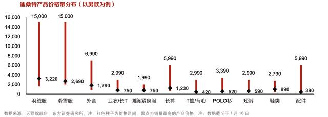 迪桑特是什么档次的运动品牌(迪桑特属于什么档次运动品牌)