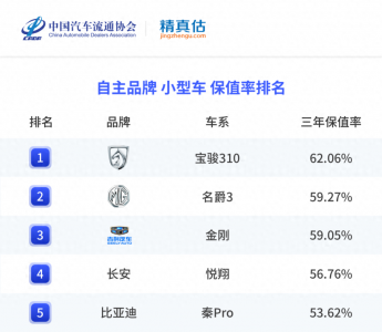 ​年度二手车保值率排名来啦，各级别最保值的车是哪些？
