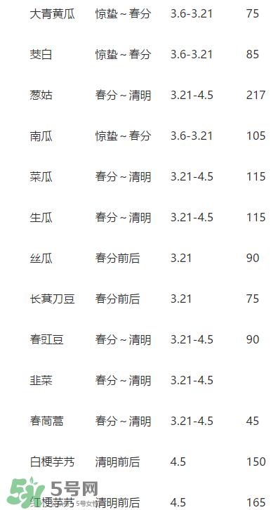 惊蛰前后可以种什么?惊蛰前后种什么蔬菜? 惊蛰前后可以种什么?惊蛰前后种什么蔬菜?