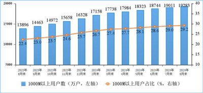 ​你上下行速度多少！我国家庭户均接入带宽速度公布：百、千兆宽带份额提高