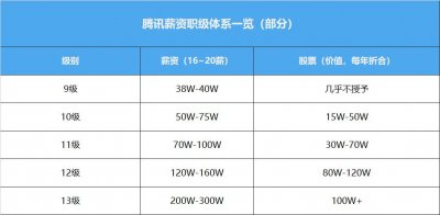 ​字节跳动、阿里、腾讯职级、薪资大揭秘