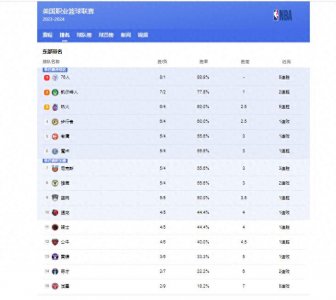 ​NBA最新排名？NBA劲爆消息？NBA战况分析？勇士三连败火箭六连胜