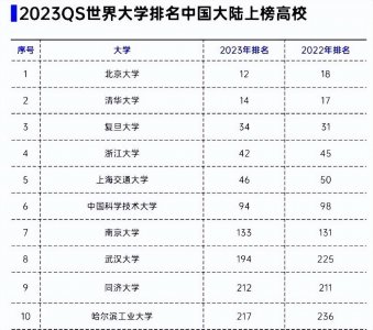 ​QS中国大学排行榜，北大第1、复旦第3，北航居第25位？