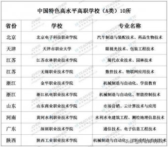 ​这56所国家重点扶持的“双一流”高职院校，堪称专科中的985