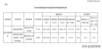 ​西安两所独立学院拟转设，其中一所院校拟申请更名为西安传媒学院