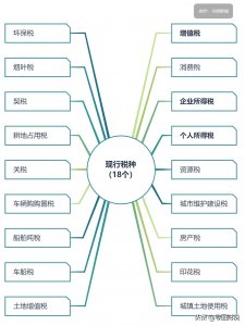 ​我国现行全部税种税率汇总
