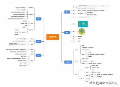 ​导图看世界各国系列1——哈萨克斯坦