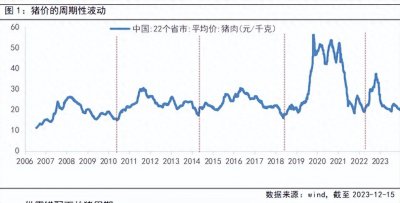​猪周期行至何处？