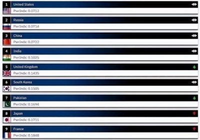 ​中国的军事实力在世界排第几（世界军事实力排行榜）