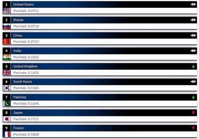 中国的军事实力在世界排第几（世界军事实力排行榜）-