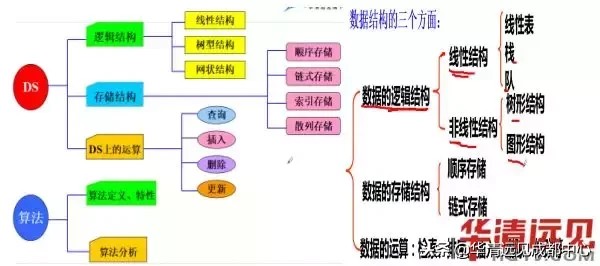 算法和程序的区别与联系（数据结构与算法知识点总结）