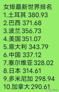 ​女排最新世界排名:土耳其第1 巴西第2 波兰第3 中国第6 日本第8 韩国37