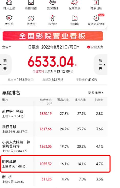 古天乐希望明日战记15亿票房（明日战记上座率夺冠）(1)