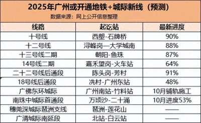 ​盘点广州2025年将开通的10条地铁线路，共173公里，14号线传喜讯