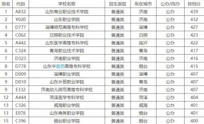 ​山东十强高职排名，这三所高职进入前三强，山东职业学院排名第二