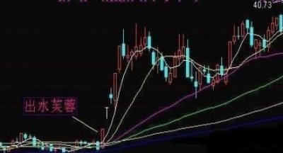 ​老股民教你巧用“芙蓉出水”形态战法，堪称经典！一旦掌握受益终身！