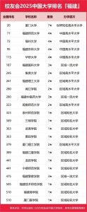 ​福建高校在全国最新排名：福师大第71，福理工第261，夏理工第379