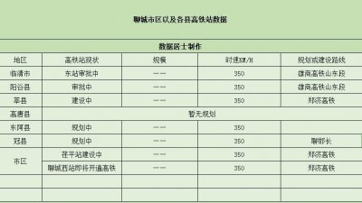 ​聊城市—将拥有7个高铁站，三个在建设中，4个在审批规划中