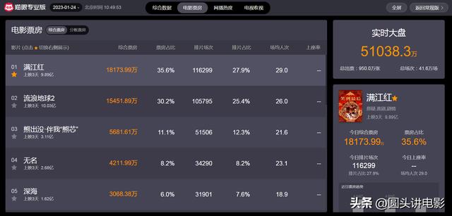 流浪地球2今日票房排行（当前热映电影票房榜）(6)