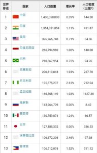​世界人口排行