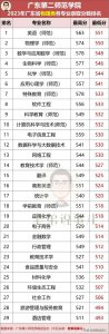 ​广东第二师范学院热门专业录取分数排名（广东省2023年本科招生）
