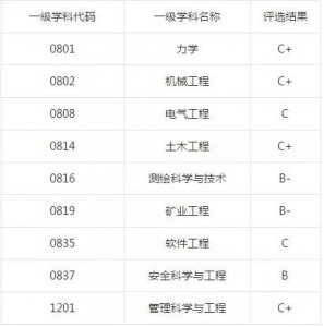 ​辽宁工程技术大学：学科评估、就业质量情况