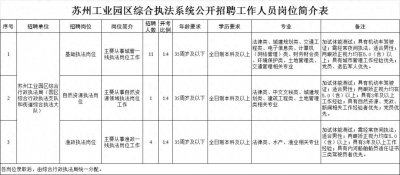 ​苏州工业园区综合执法系统招聘16人，不限户籍