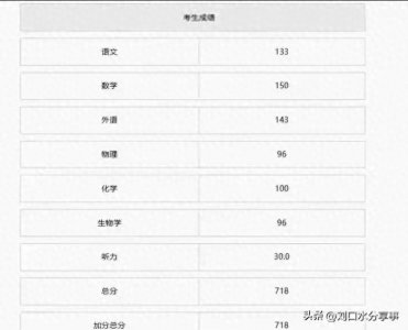 ​辽宁高考状元出来了？大连育明高中718分迎来喜报！