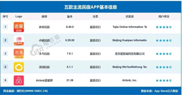 订房网站排名（五款主流民宿平台详细分析）