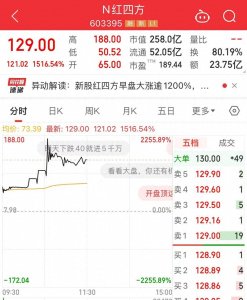 ​最高涨幅达2256%！这只新股飙升，什么情况？