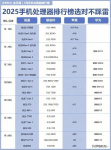 ​全网最热辣处理器排行榜，一看就能懂谁是最强