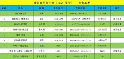 ​欧足联历任主席（1954-至今）