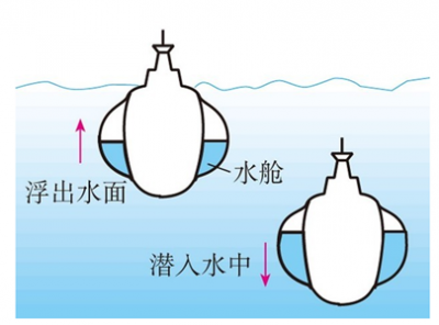 ​潜水艇的工作原理是什么（潜水艇的工作原理是什么呢）
