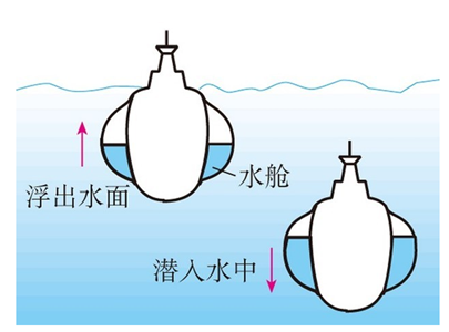 潜水艇的工作原理是什么（潜水艇的工作原理是什么呢）